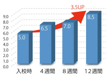 ※GEC調べ、保証するスコアではありません。