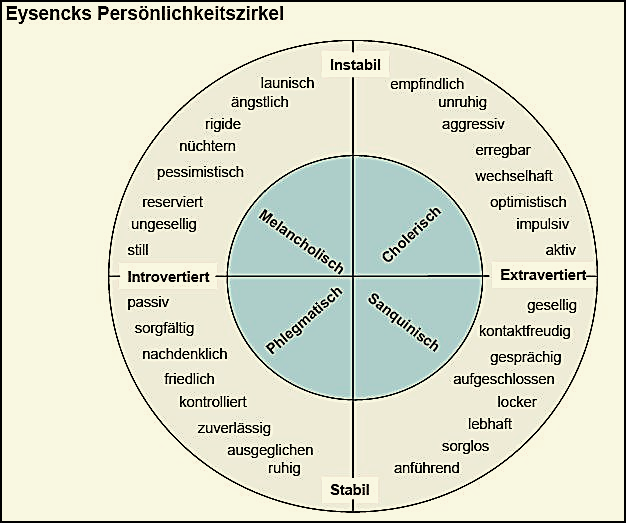 Abb.: Persönlichkeitsmodell nach Eysenck (Quelle: Simon, S. 20)