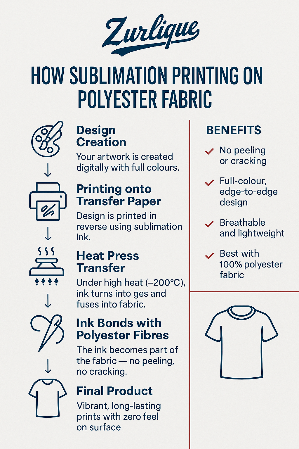 Zurlique infographic explaining how sublimation printing works on polyester fabric, with step-by-step visuals and a list of benefits including no cracking, edge-to-edge colour, and lightweight feel.