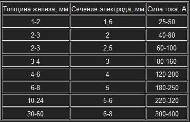 как правильно подобрать электроды для сварки