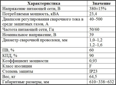 Характеристики полуавтомата Jasic MIG 500