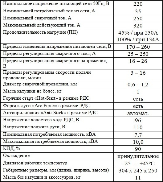 Характеристики ПАТОН ПСИ-250Р