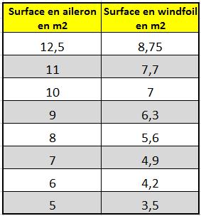 tableau des rapports de surface pour choisir sa voile entre aileron et foil, pour le windfoil aeromod