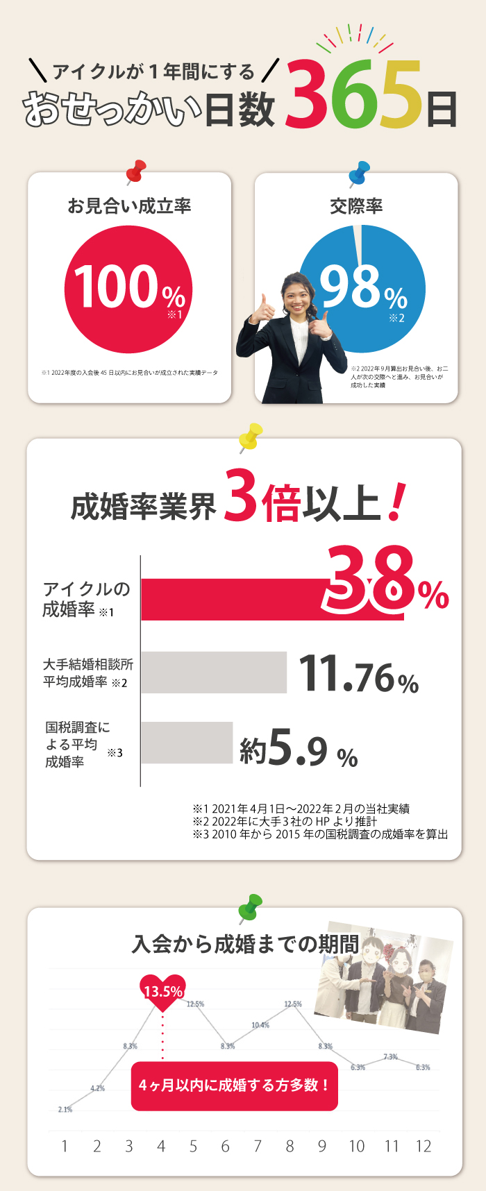 アイクルが1年間にするおせっかい日数365日。お見合い成立率100%交際率98%成婚率業界３倍以上の38%。4ヶ月以内に成婚する方多数！