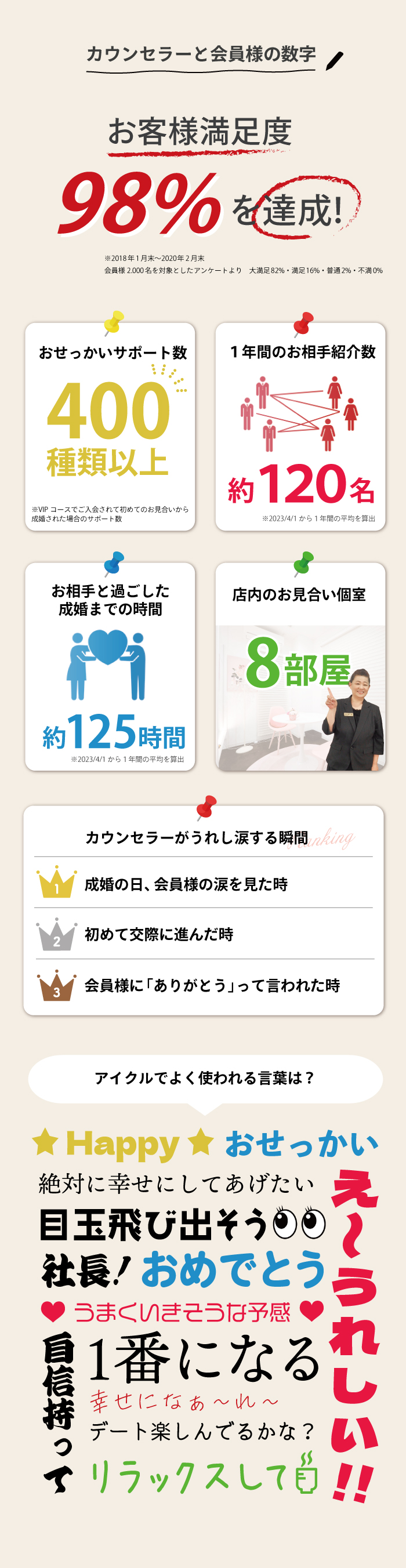 お客様満足度98%を達成！おせっかいサポート数400種類以上・1年間のお相手紹介数役120名・お相手と過ごした成婚までの時間役125時間・店内のお見合い個室8部屋・カウンセラーがうれし涙する瞬間・アイクルでよく使う言葉は？