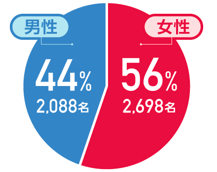 地元会員の男女比率は、男性44%、女性56%。意外にも女性の会員様が多いんです。
