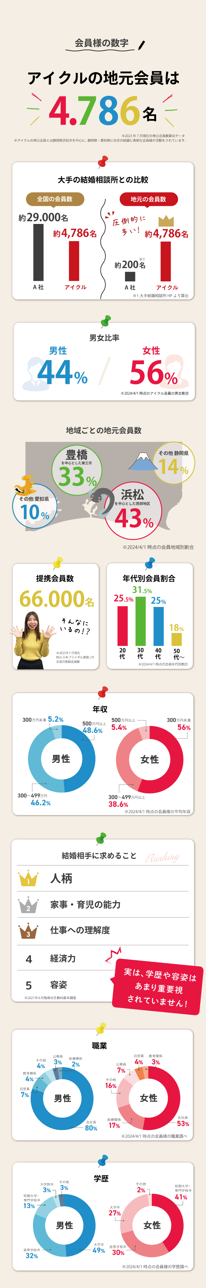 アイクルの地元会員は4786名！他の結婚相談所に比べると圧倒的に多いです。男女比率は男性44%女性は56%・提携会員数は66000名・年代別会員割合・年収割合・結婚相手に求めること・職業割合・学歴割合