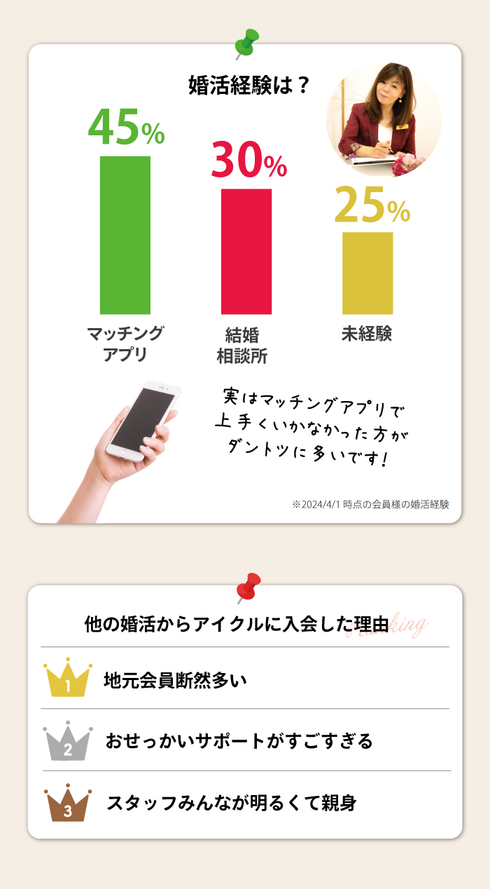 婚活経験・他の婚活から愛くるに入会した理由・