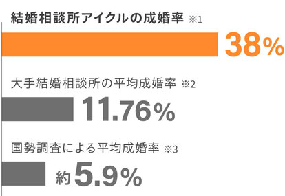 結婚相談所アイクルの成婚率/大手結婚相談所の成婚率/国税教唆による平均成婚率