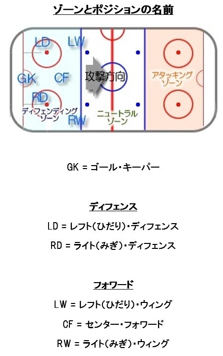 ゾーンとポジション アイスホッケーチーム 豊橋ベイビー 愛知県豊橋市