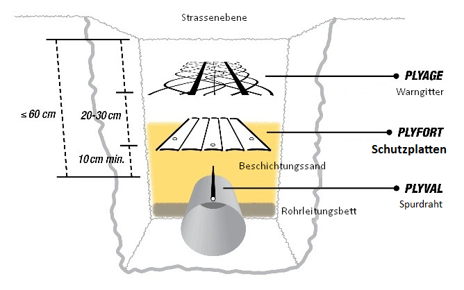Plyfort, Schutzplatten, wenig Überdeckung, Schutz für Rohre, plaque de protection, protection plate 