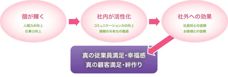 個が輝く（人間力の向上・仕事力向上）→社内が活性化（コミュニケーション力の向上・情報の共有化の徹底）→社外への効果（社員同士の信頼・お客様との信頼）→真の従業員満足・幸福感、真の顧客満足・絆作り