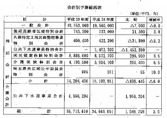 工藤日出夫市議会レポート134号 図表 会計別予算総括表