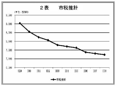 北本市税収の10年間の予測