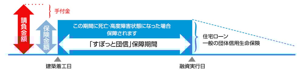 請負契約の概要