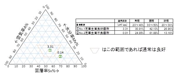土壌物理性分析結果例(通気性・三相分布)