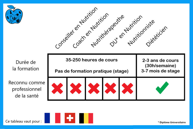 Diététicienne ou un autre thérapeute ?