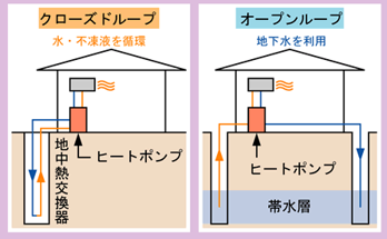 代表的な地中熱利用方式