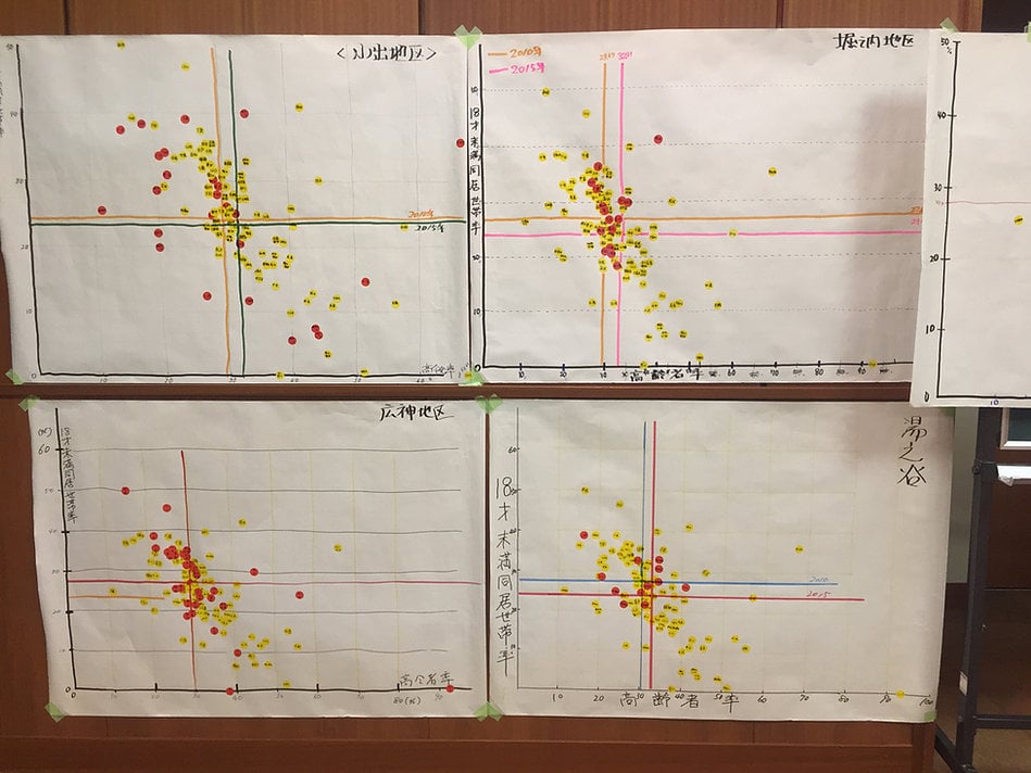 地域の見える化の例・その3（2016.12.1＠新潟県魚沼市・集落支援員研修） 散布図づくりは、複数のグループに分かれて実施すると、地区ごとの分布特性が可視化。