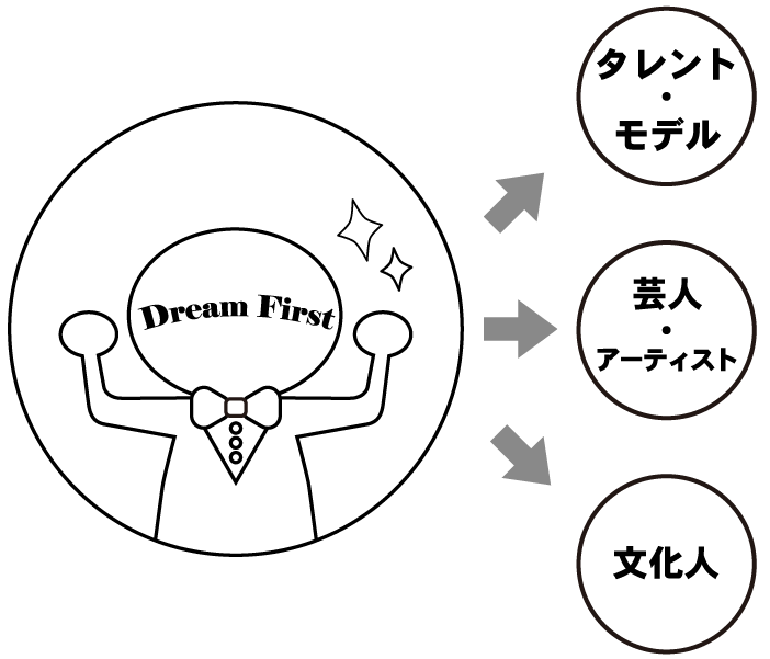 弊社から  各芸能事務所へ出演交渉