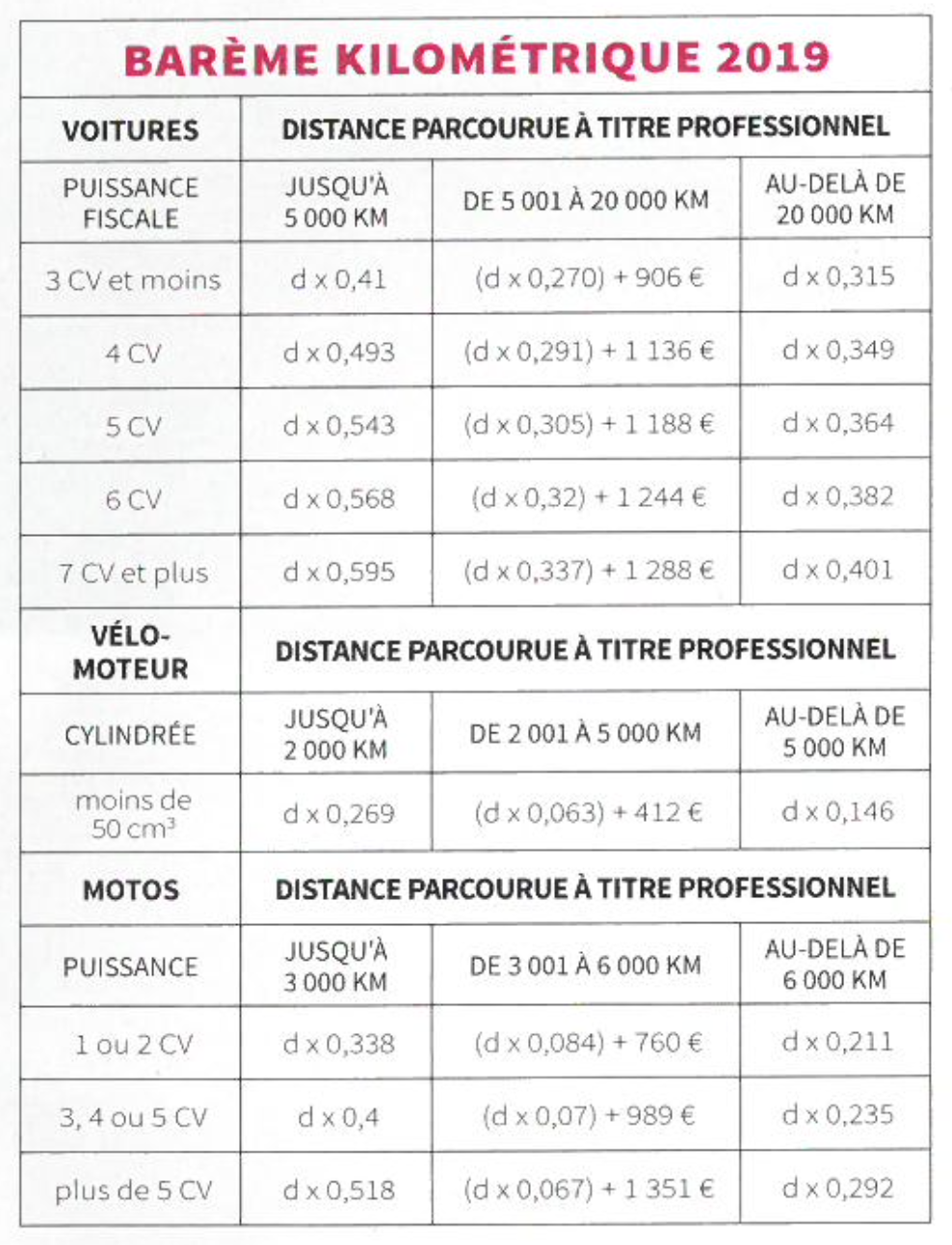Barème Kilométrique 2019