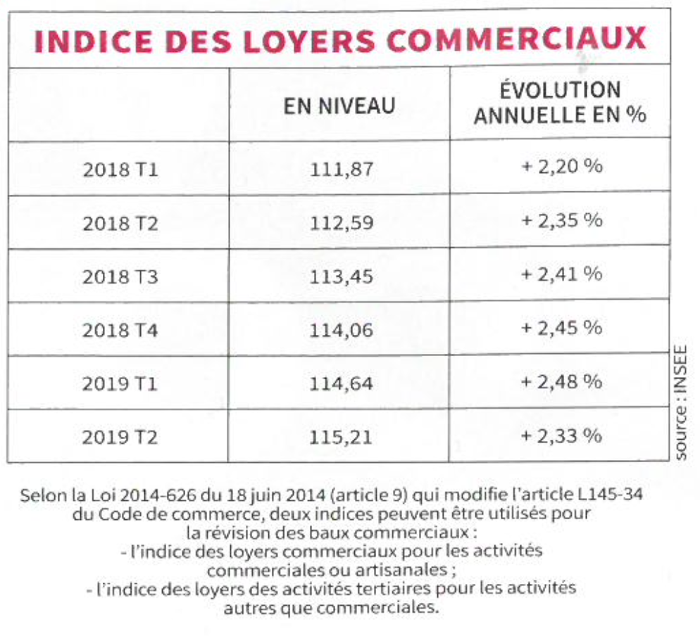 Indice des loyers commerciaux