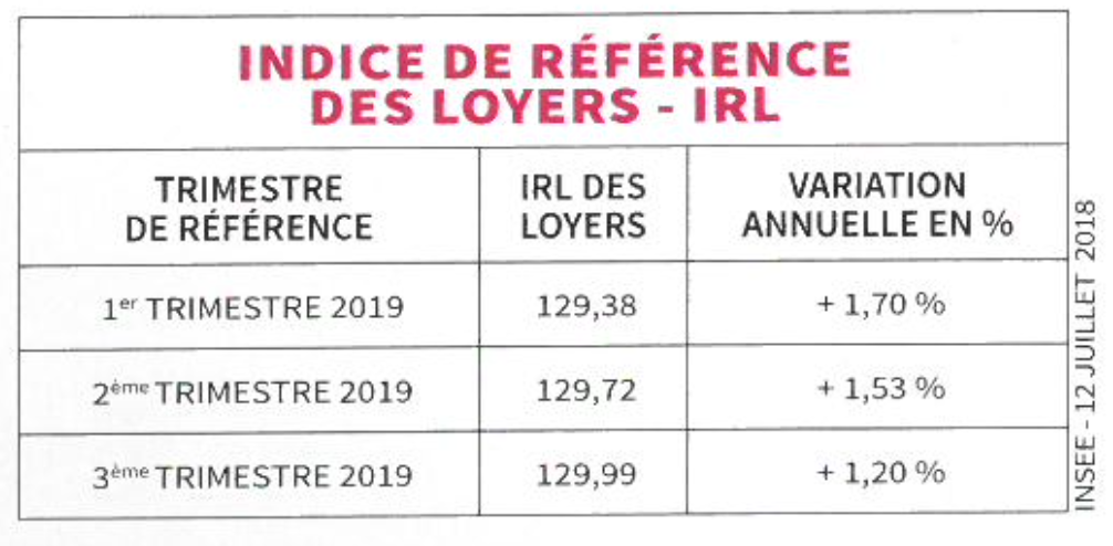 Indice de référence des loyers - IRL