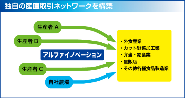 【アルファイノベーション】独自の産直取引ネットワーク