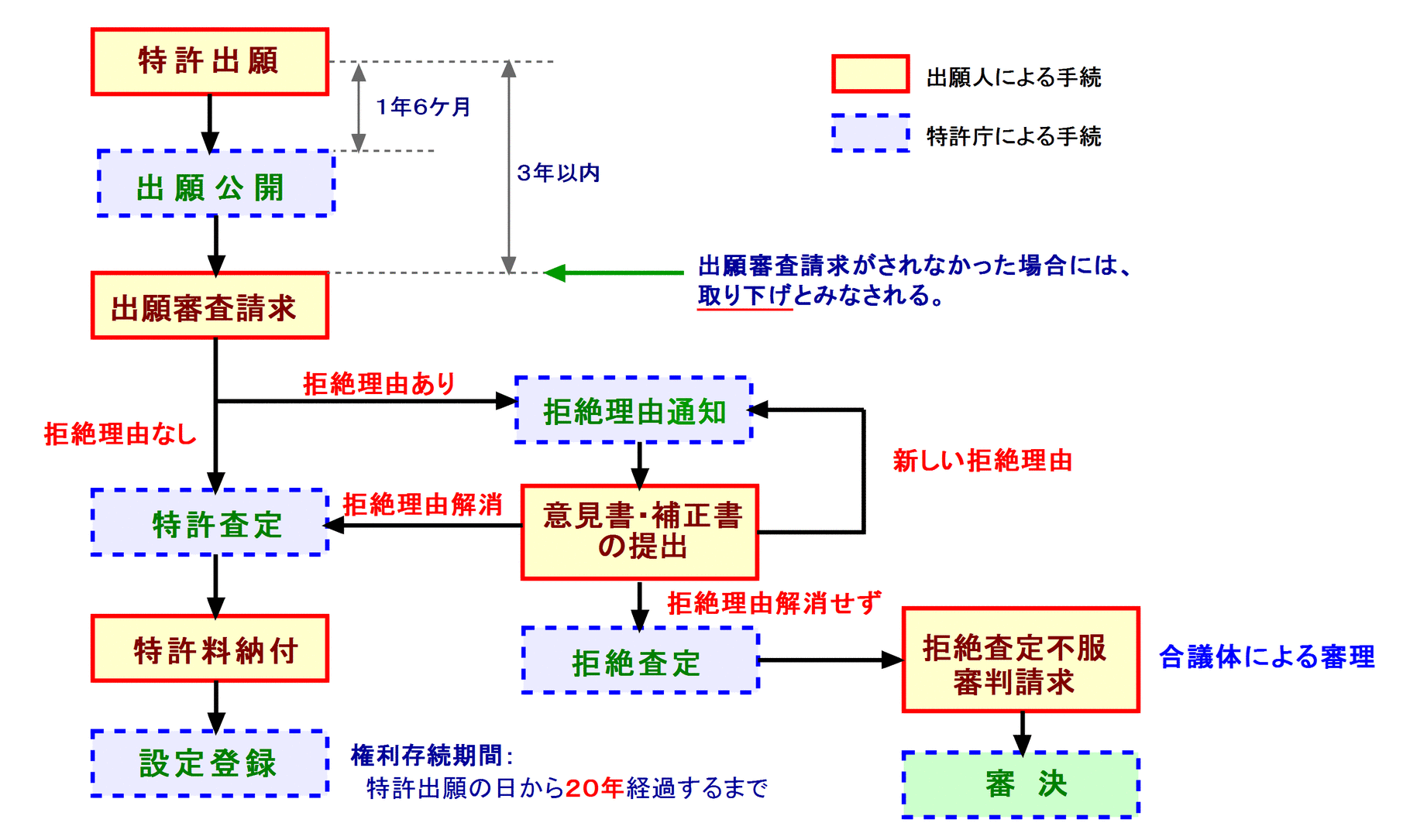 特許を受けるための手続の流れ - ささら知財事務所 －ささやかですがハートのあるサービスをご提供します－