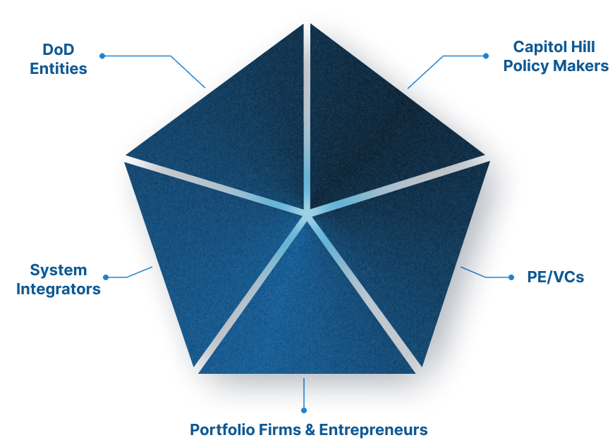 Pentagon shape that represents five major constituencies in which E&M Fund seeks to develop symbiotic relationship