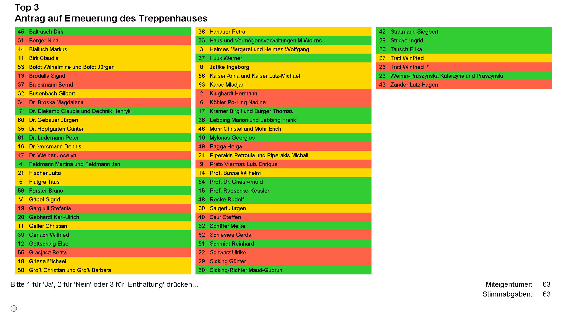 Das Abstimmverhalten jedes anwesenden oder vertretenen Eigentümers wird nicht nur angezeigt, sondern auch dokumentiert.