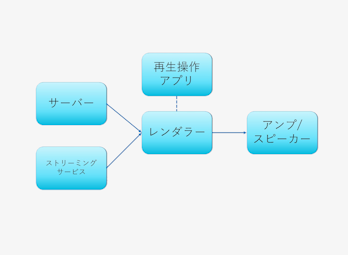 アプリで操作する対象は？