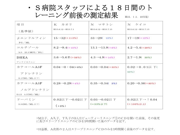 S病院ホルモンデータ2
