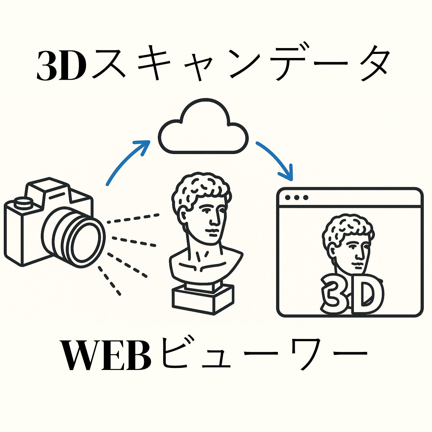 Web向けインタラクティブ3Dスキャンビューワ：PhotogrammetryとGaussian Splatting対応