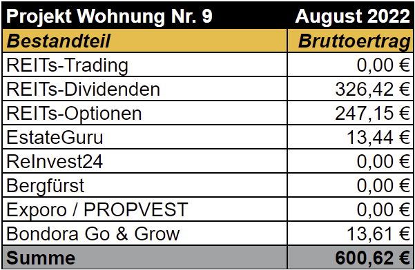 freaky finance, Projekt Wohnung Nr. 9, REITs, Optioonshandel, ReInvest24, Bergfürst, Exporo, PROPVEST, Bondora Go & Grow