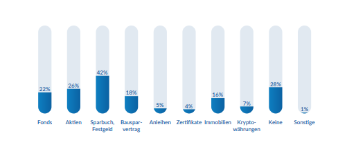 Balken mit Prozentangaben zu der Vermögensverteilung in Deutschlande Anlageklassen