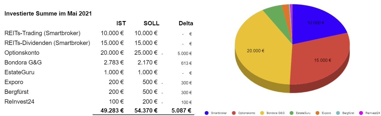 freaky finance, Projekt Wohnung Nr. 9, investiertes Kapital, Aufteilung Kapital