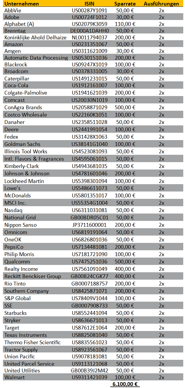 freaky finance, Aktien-Sparpläne Ausführungen Januar 2025, Trade Republic