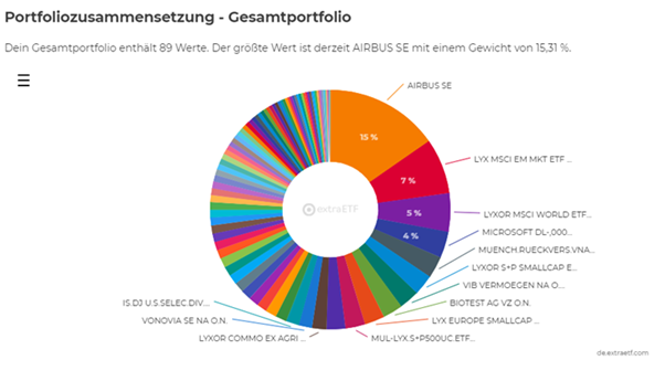 extraETF-Finanzmanager - Übersicht Verteilung Einzeltitel Grafik