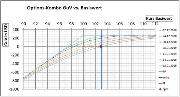 Gewinn-und-Verlust-Profile eines verkauften Put mit Strike 100 auf Microsoft an verschiedenen Tagen bis Optionsverfall