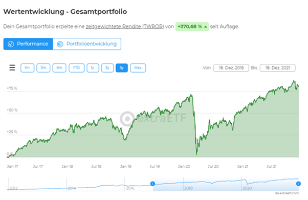extraETF-Finanzmanager - Übersicht Performance Gesamtportfolio Grafik
