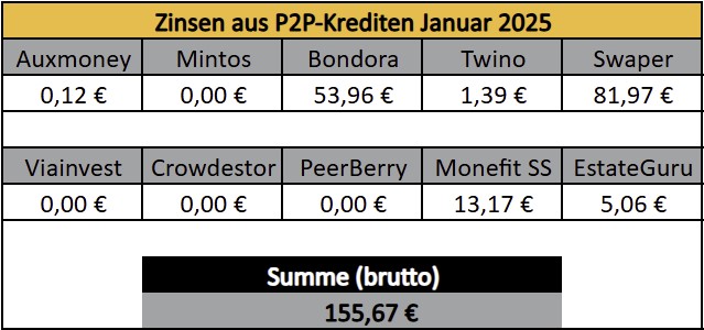 P2P-Kredite, Zinsen, Einnahmen Januar 2025