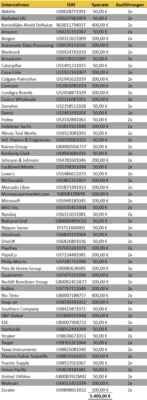 tabellarische Übersicht, meine Aktien-Sparpläne Ausführungen im Vormonat, Trade Republic