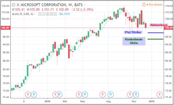 Put-Strike im Aktienchart und Kostenbasis für die Andienung der Aktie