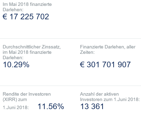 freaky finance, Twino, Twino Statistik, Mai 2018