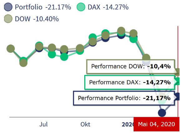 freaky fiance, Rentablo, Portfolio Performance, Wertpapier Performance, letzte 12 Monate, mein Depot versus Dax und Dow Jones