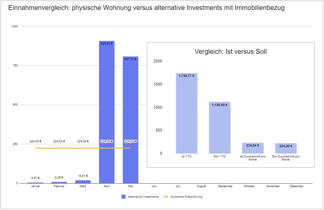 freaky finance, Projekt Wohnung Nr. 9, Einnahmen aus dem Projekt pro Monat in 2021