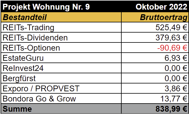 freaky finance, Projekt Wohnung Nr. 9, REITs, Optioonshandel, ReInvest24, Bergfürst, Exporo, PROPVEST, Bondora Go & Grow