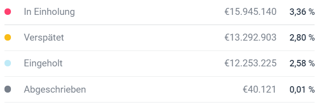 EstateGuru Crowdinvesting - Quote historischer Ausfälle und Verspätungen