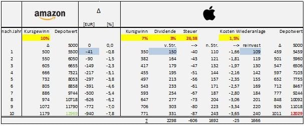freaky finance, Aktien, Wertpapiere, tabelle, Vergleich, amazon, apple, Jahre, Kursgewinn, Depotwert, Dividende